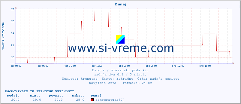 POVPREČJE :: Dunaj :: temperatura | vlaga | hitrost vetra | sunki vetra | tlak | padavine | sneg :: zadnja dva dni / 5 minut.