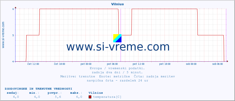 POVPREČJE :: Vilnius :: temperatura | vlaga | hitrost vetra | sunki vetra | tlak | padavine | sneg :: zadnja dva dni / 5 minut.