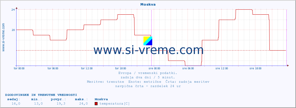 POVPREČJE :: Moskva :: temperatura | vlaga | hitrost vetra | sunki vetra | tlak | padavine | sneg :: zadnja dva dni / 5 minut.