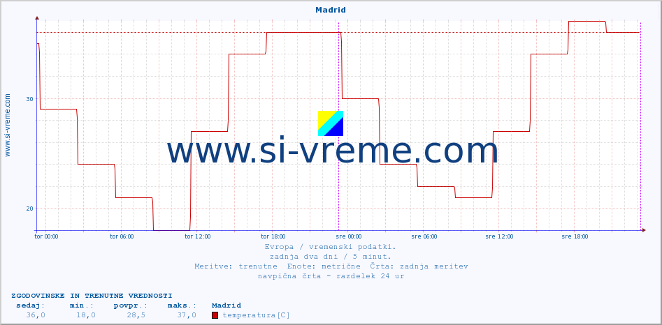 POVPREČJE :: Madrid :: temperatura | vlaga | hitrost vetra | sunki vetra | tlak | padavine | sneg :: zadnja dva dni / 5 minut.