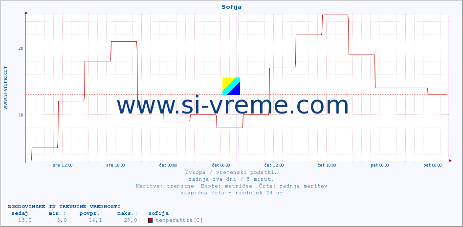 POVPREČJE :: Sofija :: temperatura | vlaga | hitrost vetra | sunki vetra | tlak | padavine | sneg :: zadnja dva dni / 5 minut.