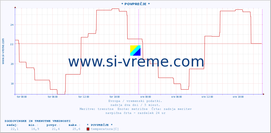 POVPREČJE :: * POVPREČJE * :: temperatura | vlaga | hitrost vetra | sunki vetra | tlak | padavine | sneg :: zadnja dva dni / 5 minut.