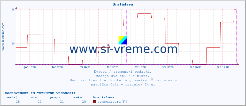 POVPREČJE :: Bratislava :: temperatura | vlaga | hitrost vetra | sunki vetra | tlak | padavine | sneg :: zadnja dva dni / 5 minut.