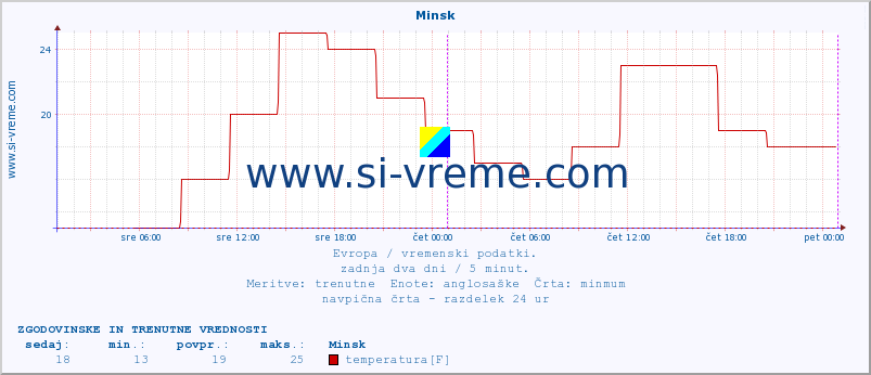 POVPREČJE :: Minsk :: temperatura | vlaga | hitrost vetra | sunki vetra | tlak | padavine | sneg :: zadnja dva dni / 5 minut.