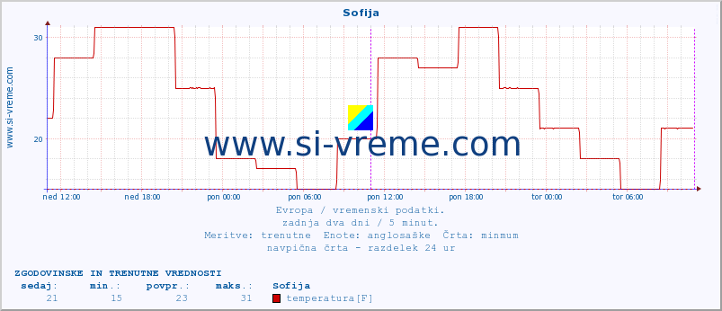 POVPREČJE :: Sofija :: temperatura | vlaga | hitrost vetra | sunki vetra | tlak | padavine | sneg :: zadnja dva dni / 5 minut.