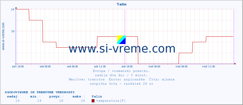 POVPREČJE :: Talin :: temperatura | vlaga | hitrost vetra | sunki vetra | tlak | padavine | sneg :: zadnja dva dni / 5 minut.