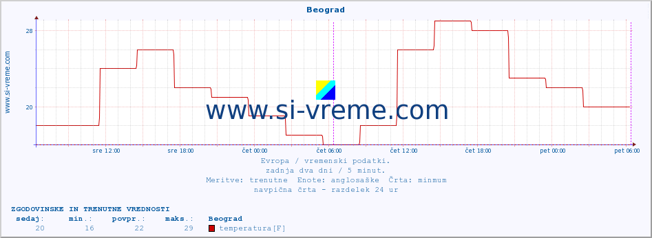 POVPREČJE :: Beograd :: temperatura | vlaga | hitrost vetra | sunki vetra | tlak | padavine | sneg :: zadnja dva dni / 5 minut.