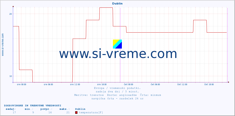 POVPREČJE :: Dublin :: temperatura | vlaga | hitrost vetra | sunki vetra | tlak | padavine | sneg :: zadnja dva dni / 5 minut.