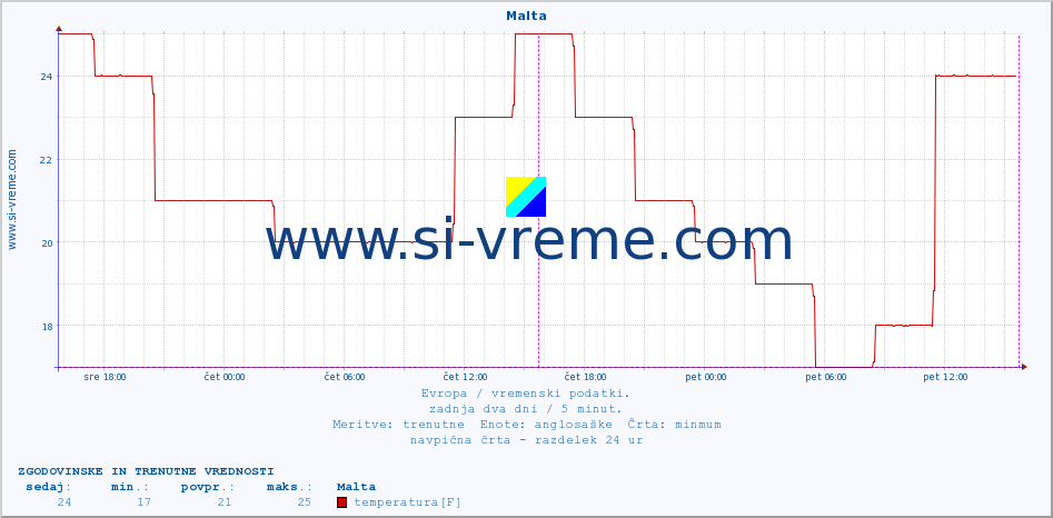 POVPREČJE :: Malta :: temperatura | vlaga | hitrost vetra | sunki vetra | tlak | padavine | sneg :: zadnja dva dni / 5 minut.