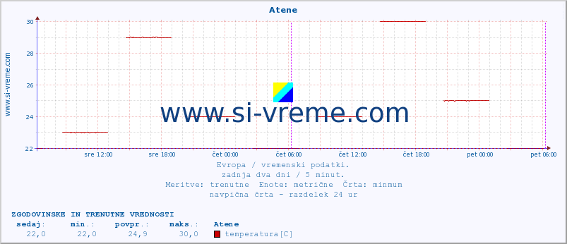 POVPREČJE :: Atene :: temperatura | vlaga | hitrost vetra | sunki vetra | tlak | padavine | sneg :: zadnja dva dni / 5 minut.