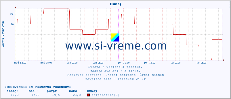 POVPREČJE :: Dunaj :: temperatura | vlaga | hitrost vetra | sunki vetra | tlak | padavine | sneg :: zadnja dva dni / 5 minut.