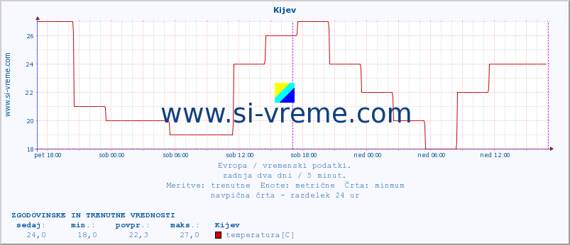 POVPREČJE :: Kijev :: temperatura | vlaga | hitrost vetra | sunki vetra | tlak | padavine | sneg :: zadnja dva dni / 5 minut.