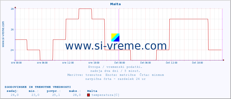 POVPREČJE :: Malta :: temperatura | vlaga | hitrost vetra | sunki vetra | tlak | padavine | sneg :: zadnja dva dni / 5 minut.