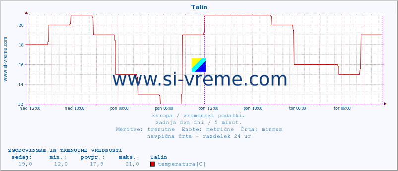 POVPREČJE :: Talin :: temperatura | vlaga | hitrost vetra | sunki vetra | tlak | padavine | sneg :: zadnja dva dni / 5 minut.