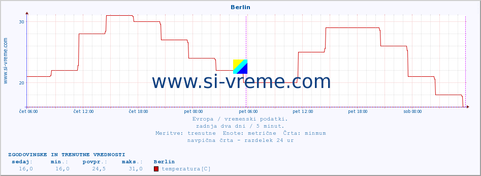 POVPREČJE :: Berlin :: temperatura | vlaga | hitrost vetra | sunki vetra | tlak | padavine | sneg :: zadnja dva dni / 5 minut.