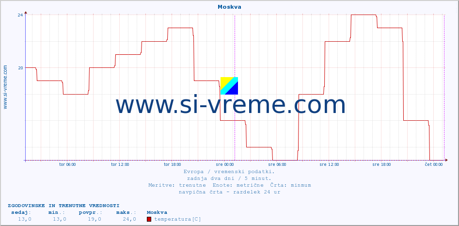 POVPREČJE :: Moskva :: temperatura | vlaga | hitrost vetra | sunki vetra | tlak | padavine | sneg :: zadnja dva dni / 5 minut.