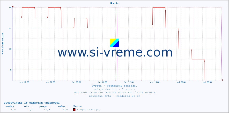 POVPREČJE :: Pariz :: temperatura | vlaga | hitrost vetra | sunki vetra | tlak | padavine | sneg :: zadnja dva dni / 5 minut.