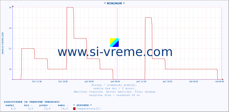 POVPREČJE :: * MINIMUM * :: temperatura | vlaga | hitrost vetra | sunki vetra | tlak | padavine | sneg :: zadnja dva dni / 5 minut.