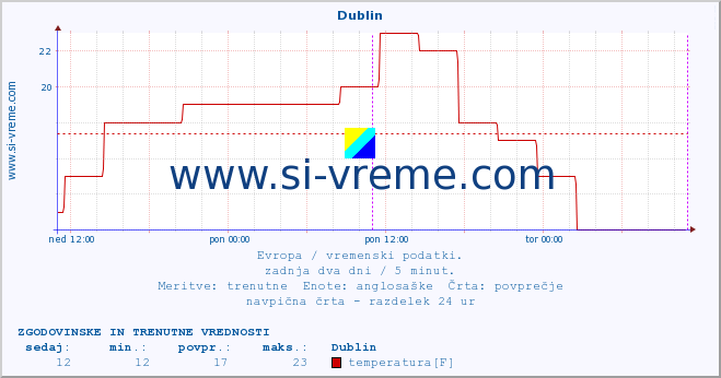 POVPREČJE :: Dublin :: temperatura | vlaga | hitrost vetra | sunki vetra | tlak | padavine | sneg :: zadnja dva dni / 5 minut.