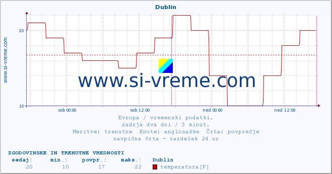 POVPREČJE :: Dublin :: temperatura | vlaga | hitrost vetra | sunki vetra | tlak | padavine | sneg :: zadnja dva dni / 5 minut.