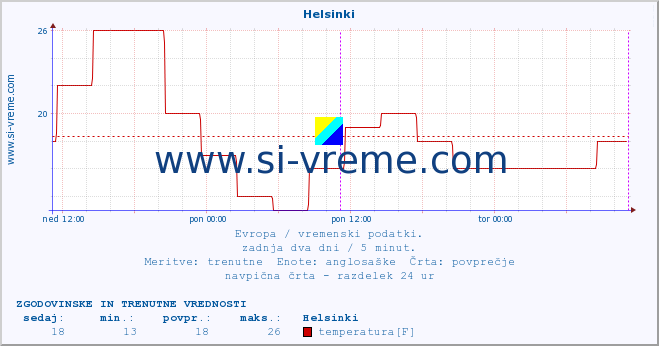 POVPREČJE :: Helsinki :: temperatura | vlaga | hitrost vetra | sunki vetra | tlak | padavine | sneg :: zadnja dva dni / 5 minut.