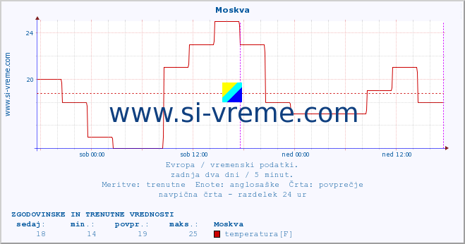 POVPREČJE :: Moskva :: temperatura | vlaga | hitrost vetra | sunki vetra | tlak | padavine | sneg :: zadnja dva dni / 5 minut.