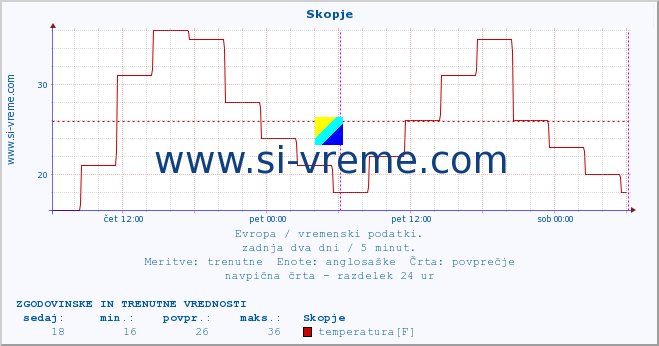 POVPREČJE :: Skopje :: temperatura | vlaga | hitrost vetra | sunki vetra | tlak | padavine | sneg :: zadnja dva dni / 5 minut.