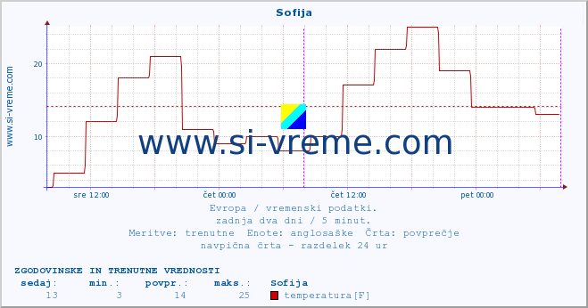 POVPREČJE :: Sofija :: temperatura | vlaga | hitrost vetra | sunki vetra | tlak | padavine | sneg :: zadnja dva dni / 5 minut.