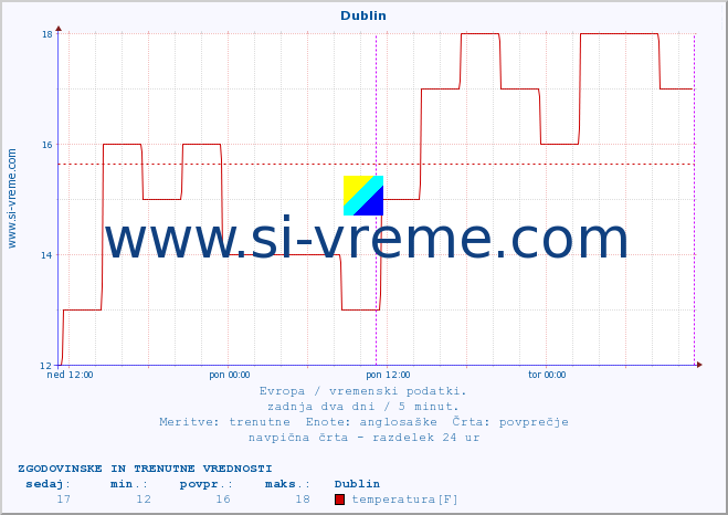 POVPREČJE :: Dublin :: temperatura | vlaga | hitrost vetra | sunki vetra | tlak | padavine | sneg :: zadnja dva dni / 5 minut.