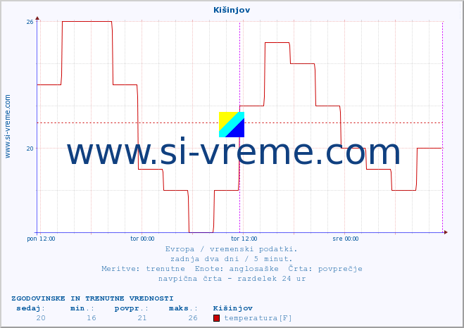 POVPREČJE :: Kišinjov :: temperatura | vlaga | hitrost vetra | sunki vetra | tlak | padavine | sneg :: zadnja dva dni / 5 minut.