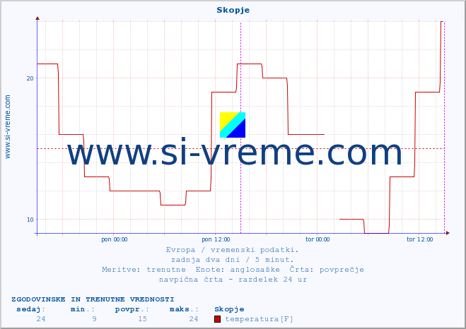 POVPREČJE :: Skopje :: temperatura | vlaga | hitrost vetra | sunki vetra | tlak | padavine | sneg :: zadnja dva dni / 5 minut.