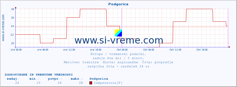 POVPREČJE :: Podgorica :: temperatura | vlaga | hitrost vetra | sunki vetra | tlak | padavine | sneg :: zadnja dva dni / 5 minut.