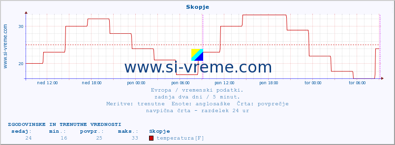 POVPREČJE :: Skopje :: temperatura | vlaga | hitrost vetra | sunki vetra | tlak | padavine | sneg :: zadnja dva dni / 5 minut.