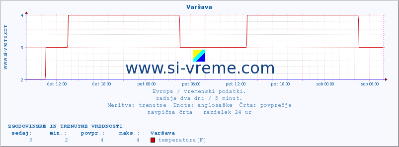 POVPREČJE :: Varšava :: temperatura | vlaga | hitrost vetra | sunki vetra | tlak | padavine | sneg :: zadnja dva dni / 5 minut.