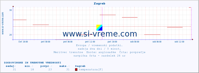 POVPREČJE :: Zagreb :: temperatura | vlaga | hitrost vetra | sunki vetra | tlak | padavine | sneg :: zadnja dva dni / 5 minut.