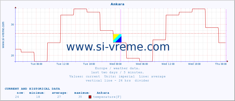  :: Ankara :: temperature | humidity | wind speed | wind gust | air pressure | precipitation | snow height :: last two days / 5 minutes.