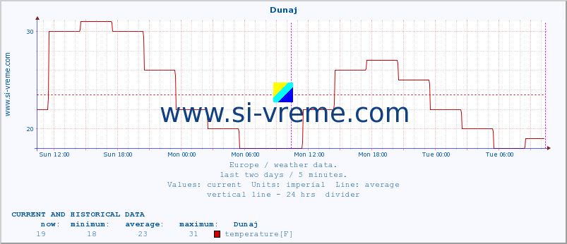  :: Dunaj :: temperature | humidity | wind speed | wind gust | air pressure | precipitation | snow height :: last two days / 5 minutes.