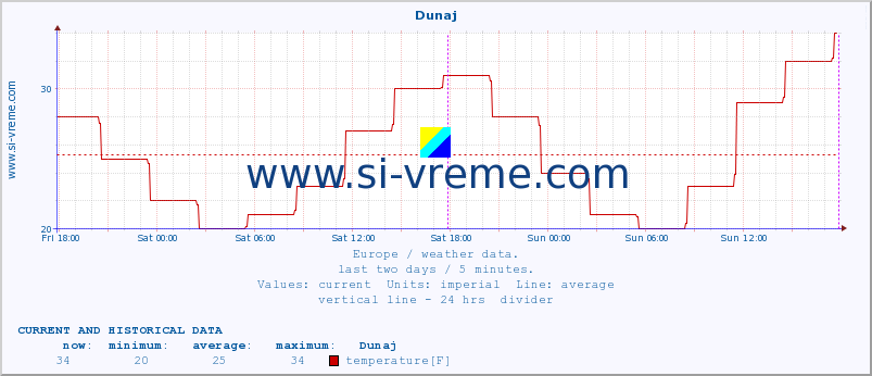  :: Dunaj :: temperature | humidity | wind speed | wind gust | air pressure | precipitation | snow height :: last two days / 5 minutes.