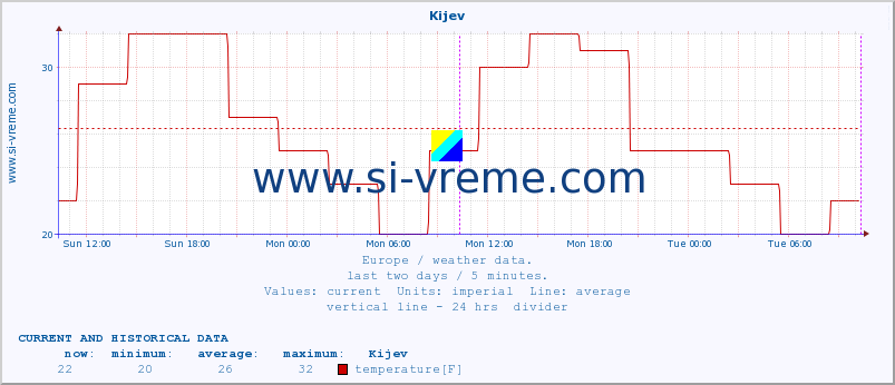  :: Kijev :: temperature | humidity | wind speed | wind gust | air pressure | precipitation | snow height :: last two days / 5 minutes.