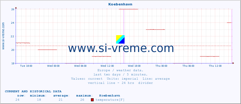  :: Koebenhavn :: temperature | humidity | wind speed | wind gust | air pressure | precipitation | snow height :: last two days / 5 minutes.