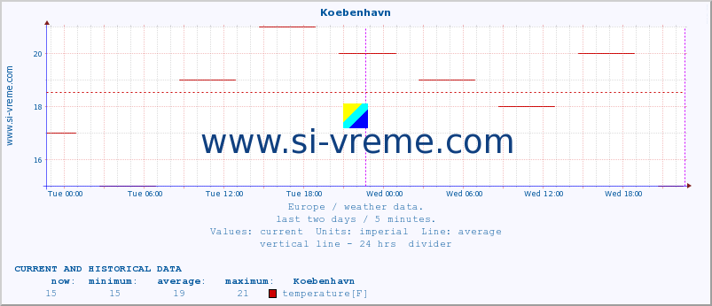  :: Koebenhavn :: temperature | humidity | wind speed | wind gust | air pressure | precipitation | snow height :: last two days / 5 minutes.