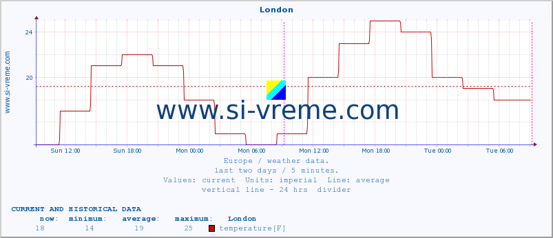  :: London :: temperature | humidity | wind speed | wind gust | air pressure | precipitation | snow height :: last two days / 5 minutes.