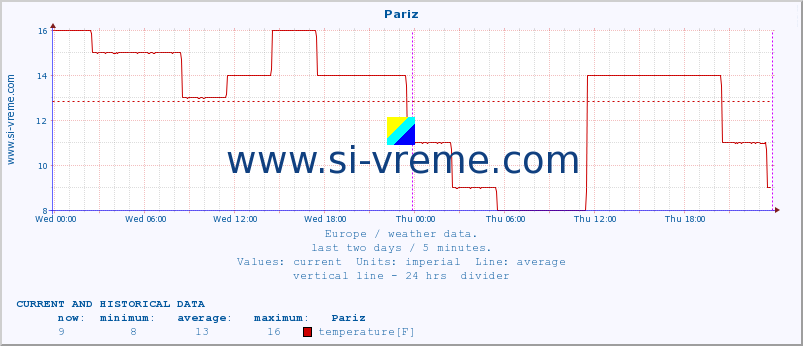  :: Pariz :: temperature | humidity | wind speed | wind gust | air pressure | precipitation | snow height :: last two days / 5 minutes.