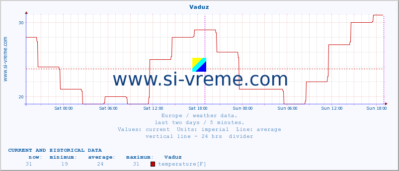  :: Vaduz :: temperature | humidity | wind speed | wind gust | air pressure | precipitation | snow height :: last two days / 5 minutes.