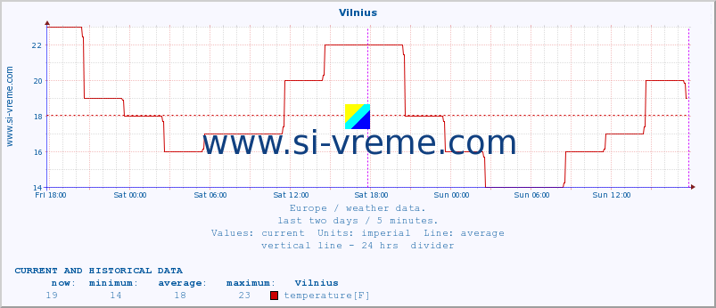  :: Vilnius :: temperature | humidity | wind speed | wind gust | air pressure | precipitation | snow height :: last two days / 5 minutes.