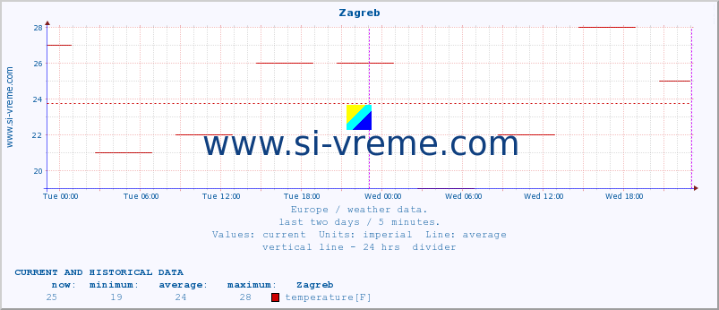  :: Zagreb :: temperature | humidity | wind speed | wind gust | air pressure | precipitation | snow height :: last two days / 5 minutes.