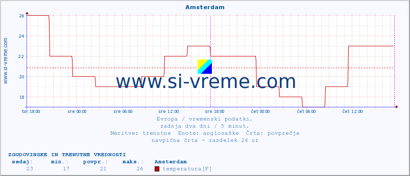 POVPREČJE :: Amsterdam :: temperatura | vlaga | hitrost vetra | sunki vetra | tlak | padavine | sneg :: zadnja dva dni / 5 minut.