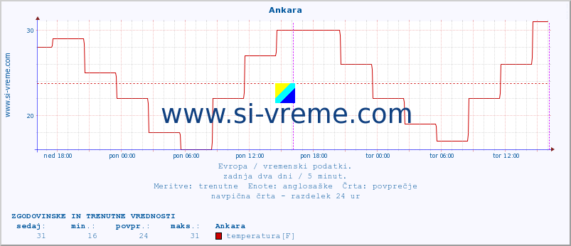 POVPREČJE :: Ankara :: temperatura | vlaga | hitrost vetra | sunki vetra | tlak | padavine | sneg :: zadnja dva dni / 5 minut.