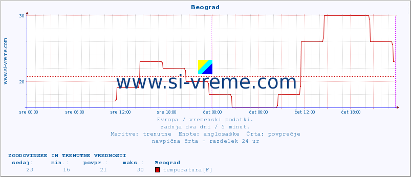 POVPREČJE :: Beograd :: temperatura | vlaga | hitrost vetra | sunki vetra | tlak | padavine | sneg :: zadnja dva dni / 5 minut.