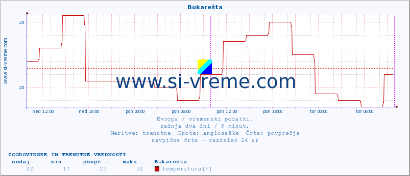 POVPREČJE :: Bukarešta :: temperatura | vlaga | hitrost vetra | sunki vetra | tlak | padavine | sneg :: zadnja dva dni / 5 minut.